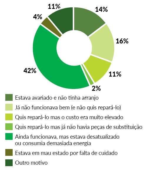 gráfico equipamento de tecnologia